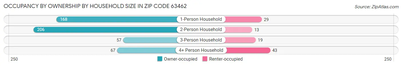 Occupancy by Ownership by Household Size in Zip Code 63462