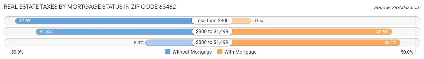 Real Estate Taxes by Mortgage Status in Zip Code 63462