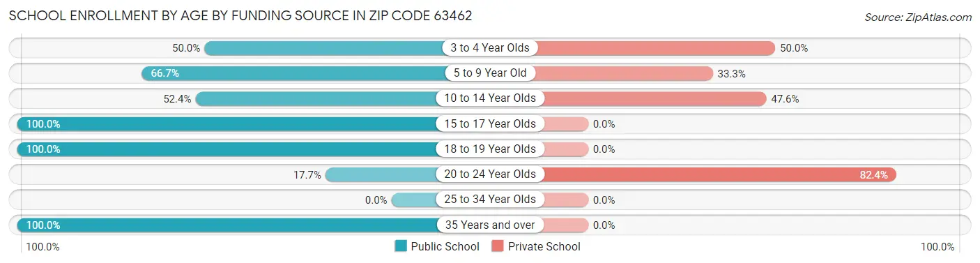 School Enrollment by Age by Funding Source in Zip Code 63462