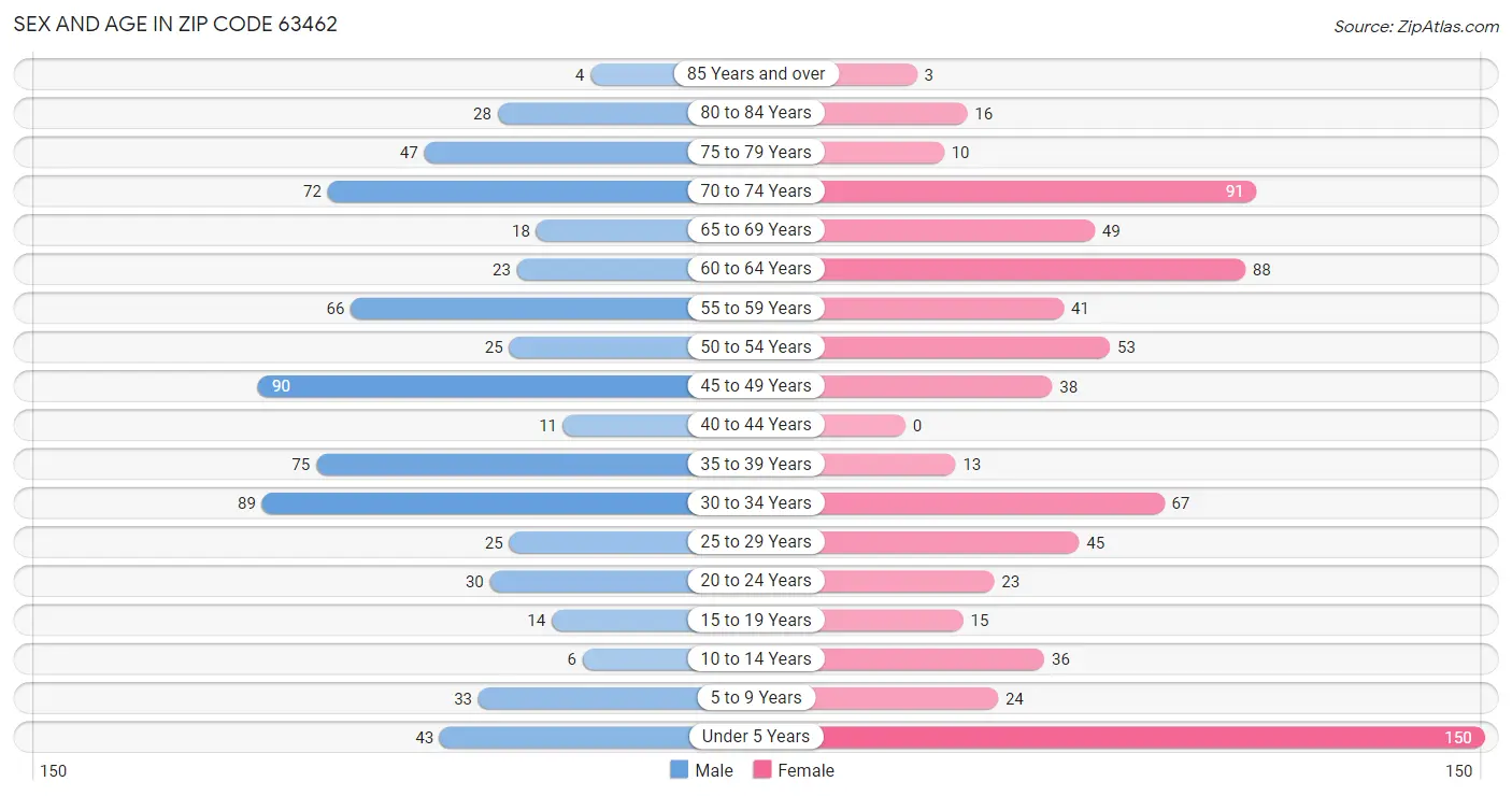 Sex and Age in Zip Code 63462