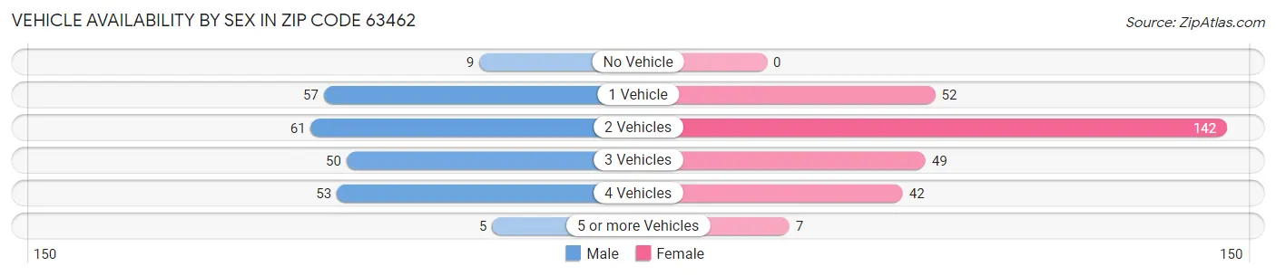 Vehicle Availability by Sex in Zip Code 63462