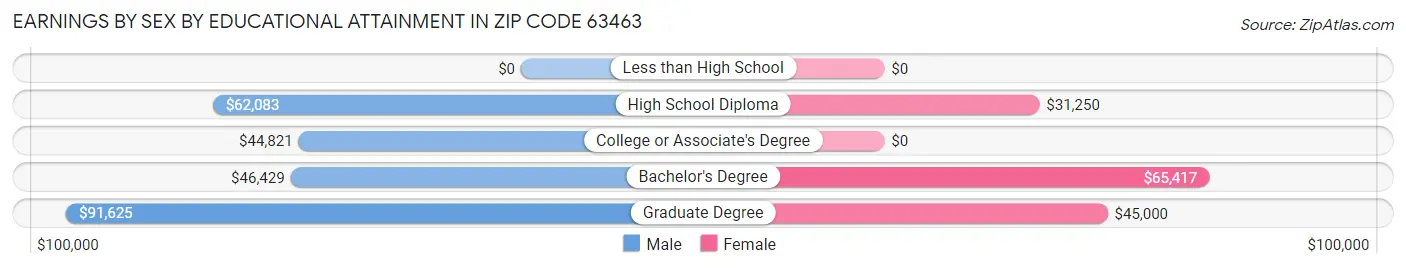 Earnings by Sex by Educational Attainment in Zip Code 63463