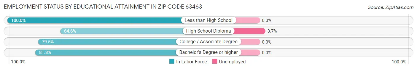 Employment Status by Educational Attainment in Zip Code 63463