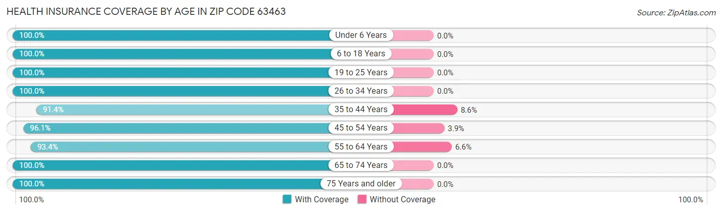 Health Insurance Coverage by Age in Zip Code 63463