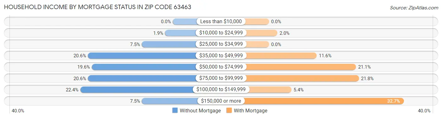 Household Income by Mortgage Status in Zip Code 63463