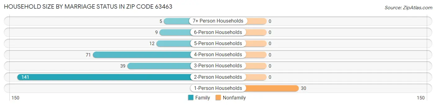 Household Size by Marriage Status in Zip Code 63463