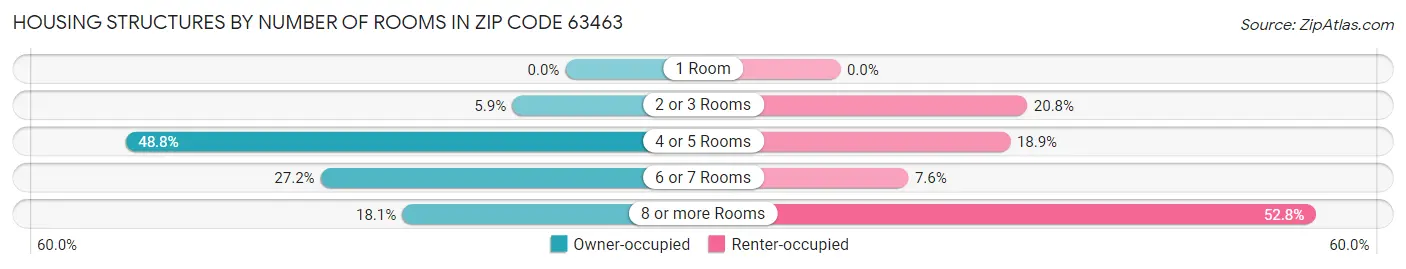 Housing Structures by Number of Rooms in Zip Code 63463