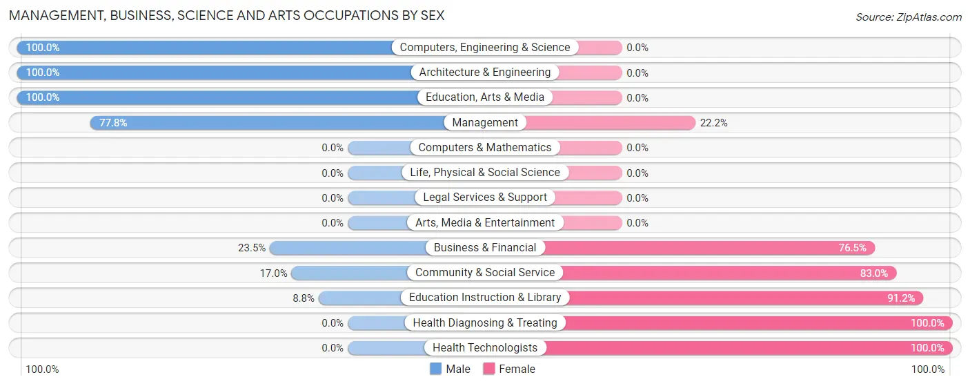 Management, Business, Science and Arts Occupations by Sex in Zip Code 63463