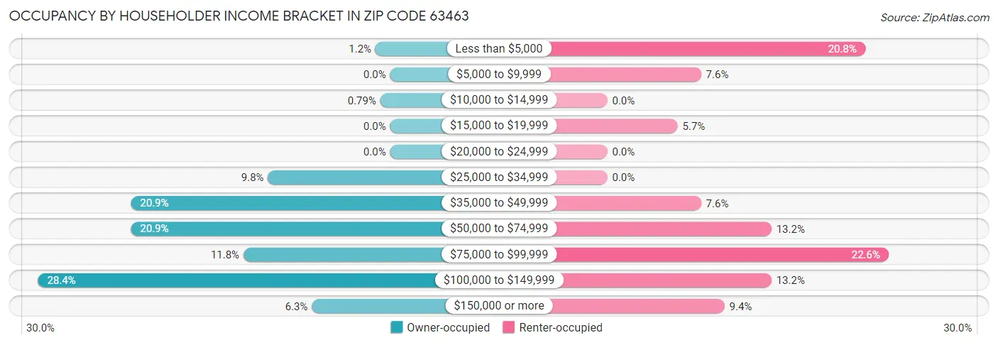 Occupancy by Householder Income Bracket in Zip Code 63463