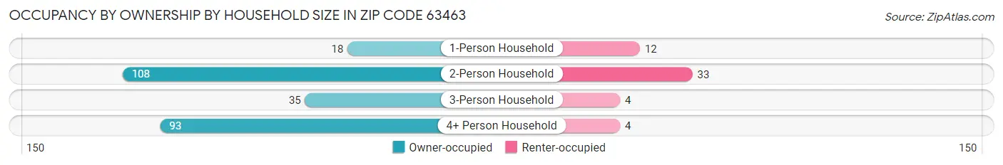 Occupancy by Ownership by Household Size in Zip Code 63463