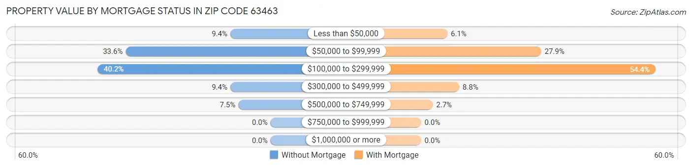 Property Value by Mortgage Status in Zip Code 63463