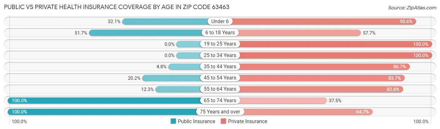 Public vs Private Health Insurance Coverage by Age in Zip Code 63463