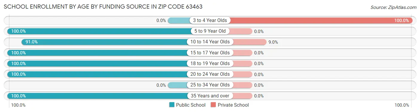 School Enrollment by Age by Funding Source in Zip Code 63463