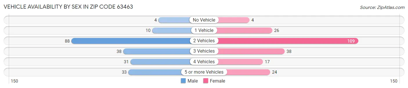 Vehicle Availability by Sex in Zip Code 63463