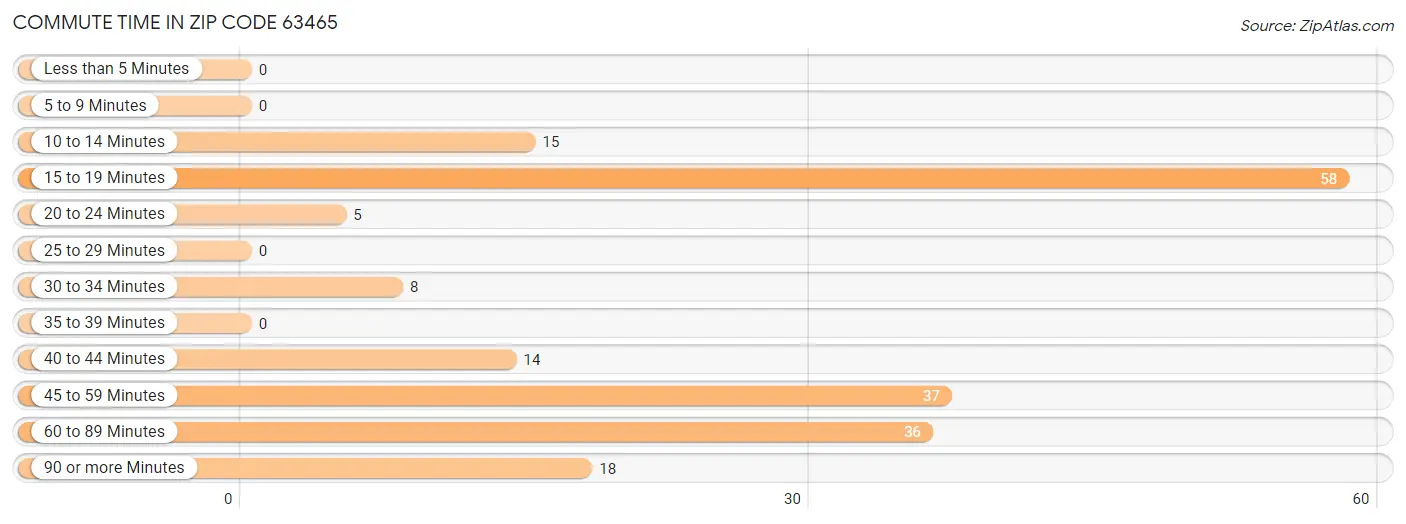 Commute Time in Zip Code 63465