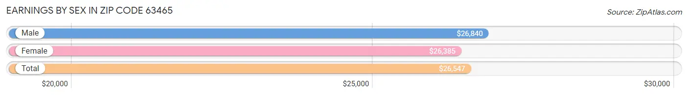 Earnings by Sex in Zip Code 63465