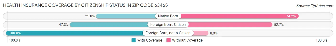 Health Insurance Coverage by Citizenship Status in Zip Code 63465