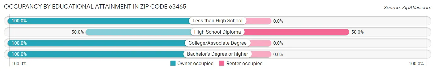 Occupancy by Educational Attainment in Zip Code 63465