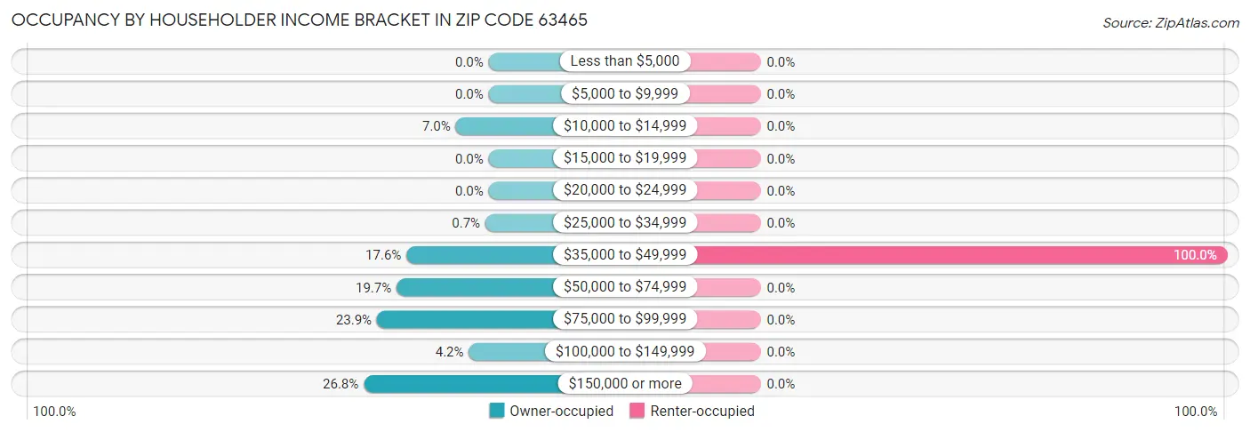 Occupancy by Householder Income Bracket in Zip Code 63465