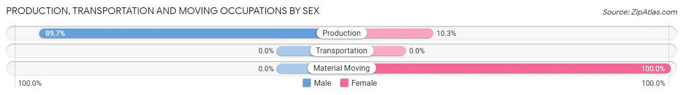 Production, Transportation and Moving Occupations by Sex in Zip Code 63465