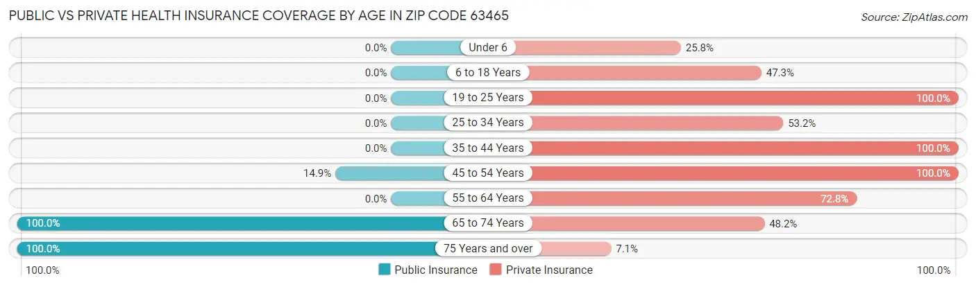 Public vs Private Health Insurance Coverage by Age in Zip Code 63465