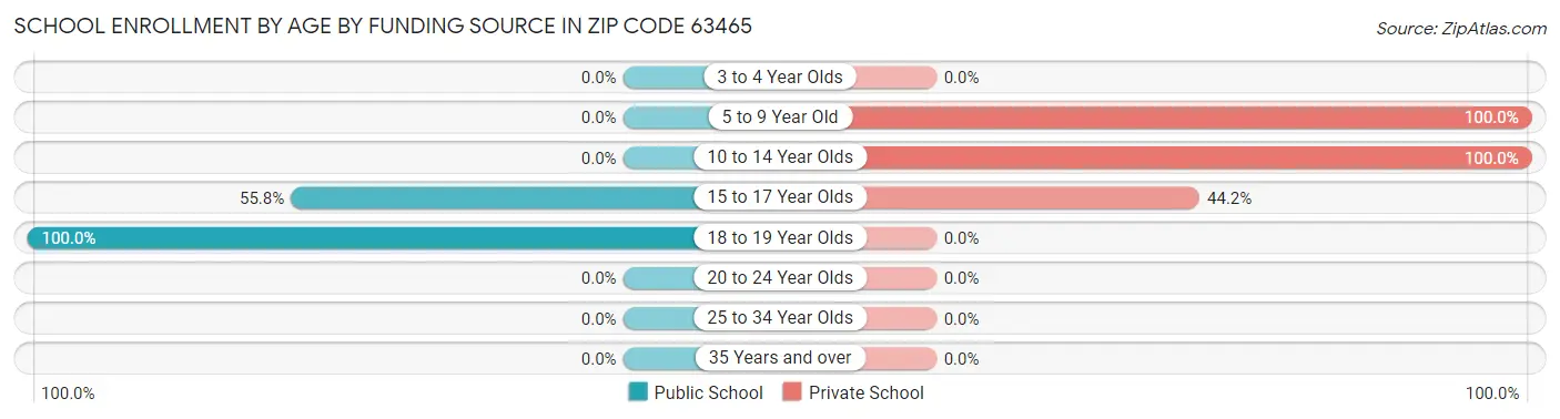 School Enrollment by Age by Funding Source in Zip Code 63465