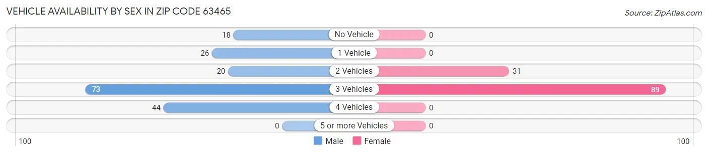 Vehicle Availability by Sex in Zip Code 63465