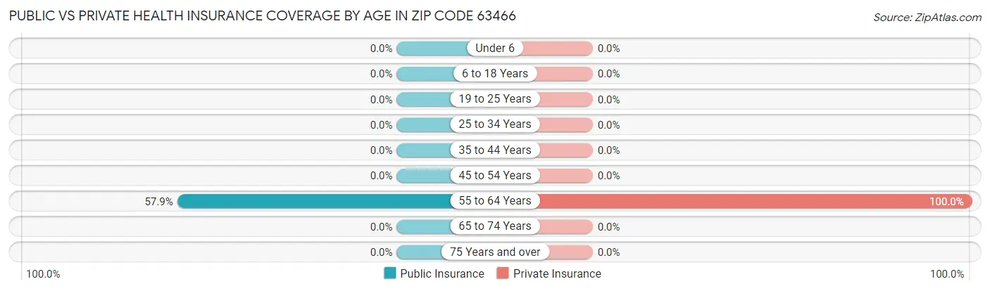 Public vs Private Health Insurance Coverage by Age in Zip Code 63466