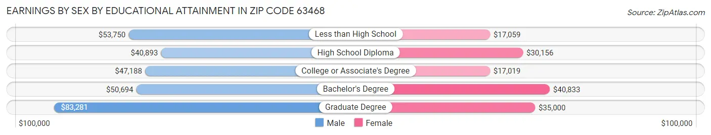 Earnings by Sex by Educational Attainment in Zip Code 63468