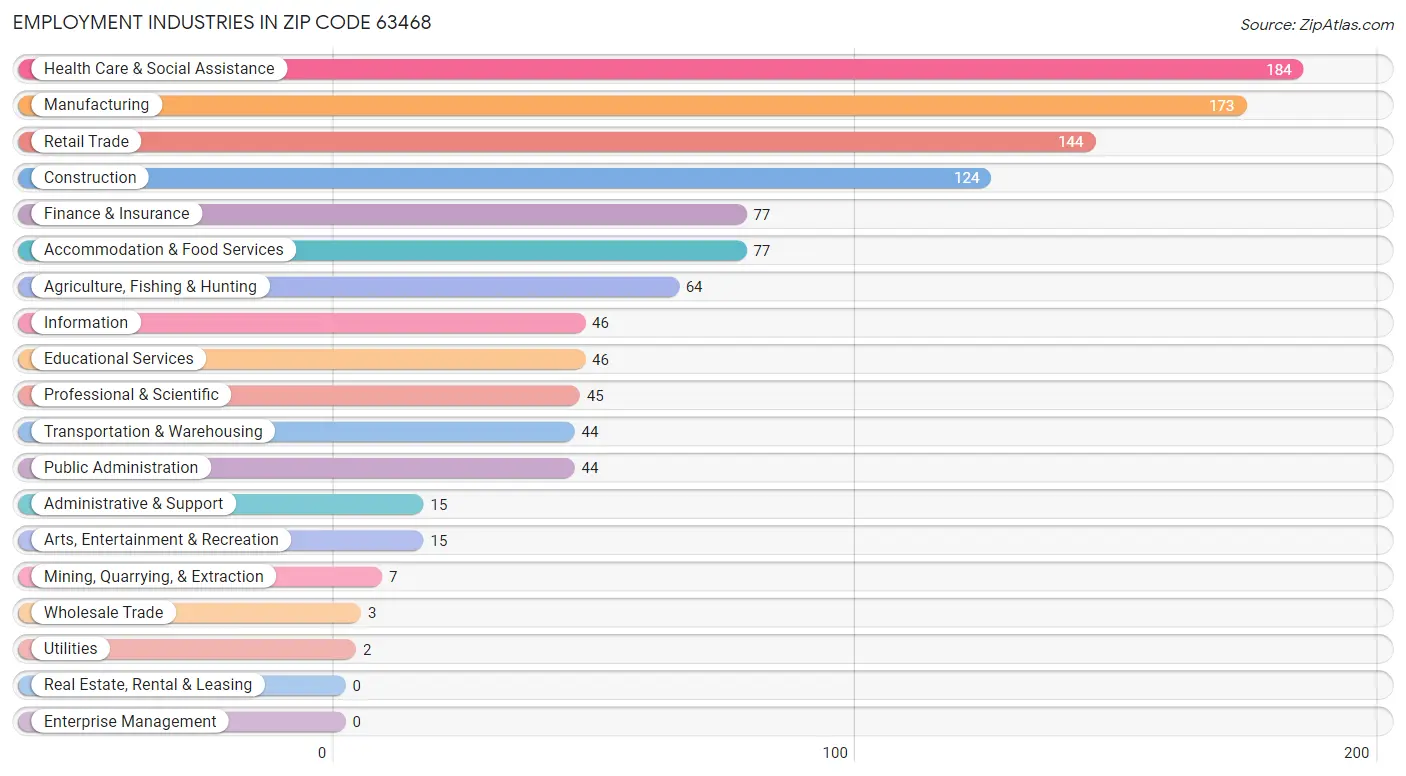 Employment Industries in Zip Code 63468