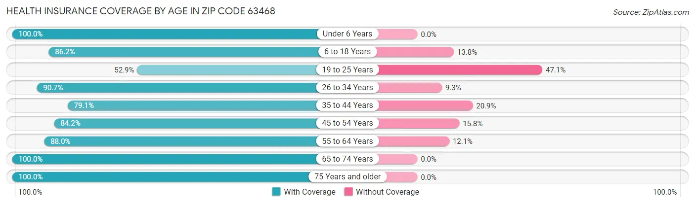 Health Insurance Coverage by Age in Zip Code 63468