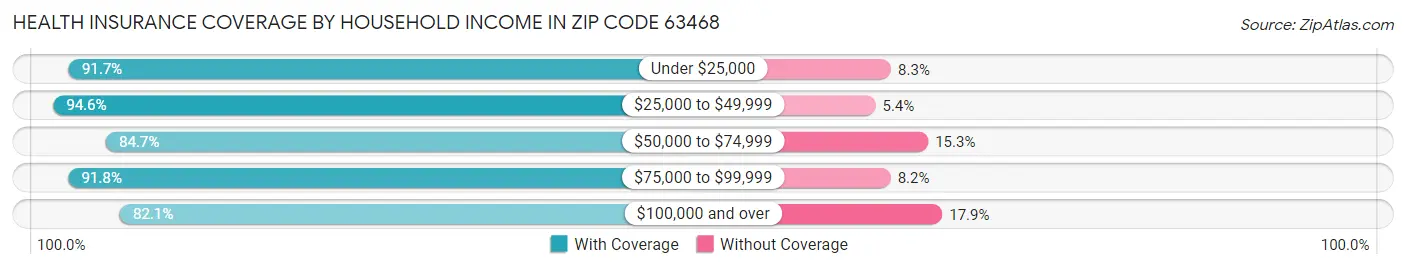 Health Insurance Coverage by Household Income in Zip Code 63468