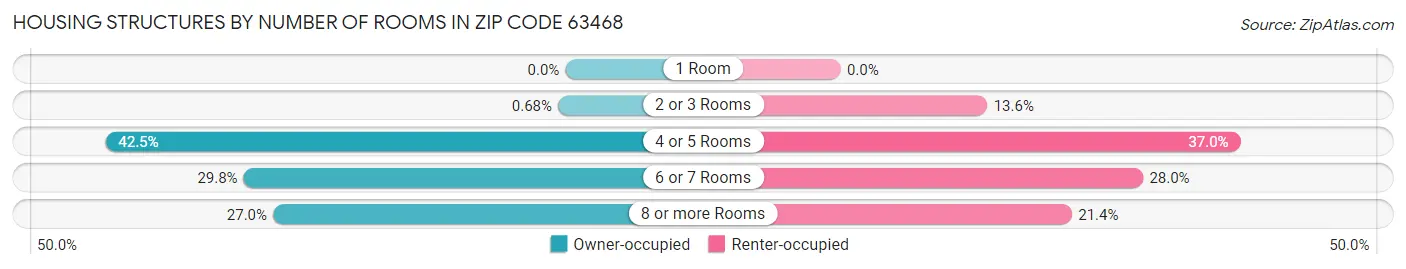 Housing Structures by Number of Rooms in Zip Code 63468