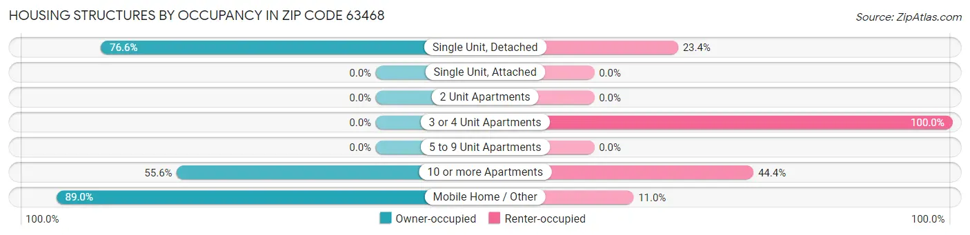 Housing Structures by Occupancy in Zip Code 63468