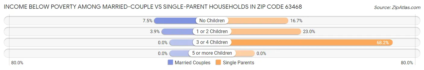 Income Below Poverty Among Married-Couple vs Single-Parent Households in Zip Code 63468