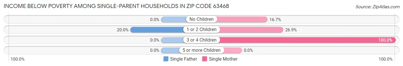 Income Below Poverty Among Single-Parent Households in Zip Code 63468