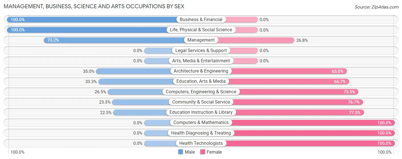 Management, Business, Science and Arts Occupations by Sex in Zip Code 63468