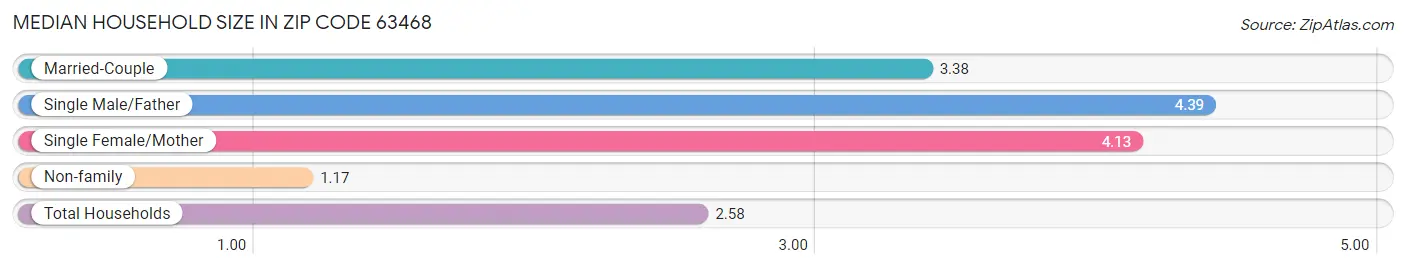 Median Household Size in Zip Code 63468