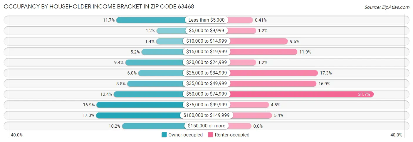 Occupancy by Householder Income Bracket in Zip Code 63468