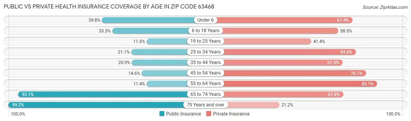 Public vs Private Health Insurance Coverage by Age in Zip Code 63468
