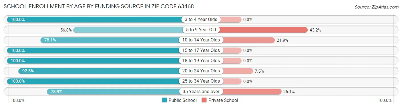 School Enrollment by Age by Funding Source in Zip Code 63468