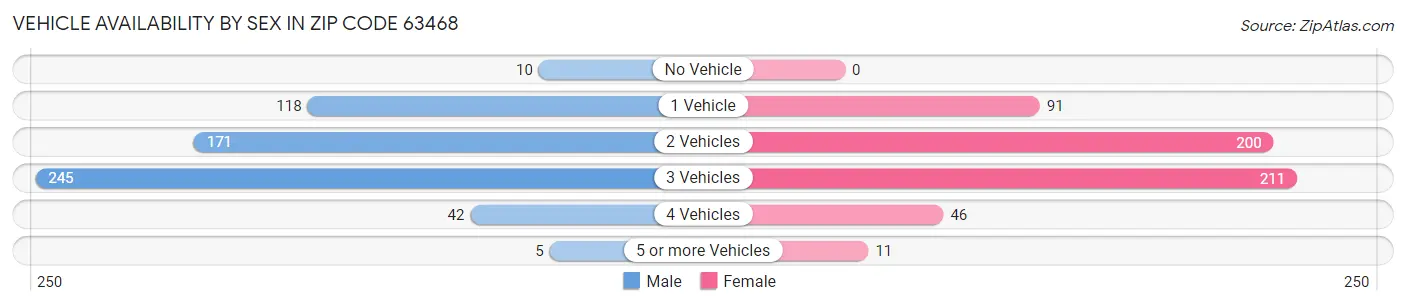 Vehicle Availability by Sex in Zip Code 63468