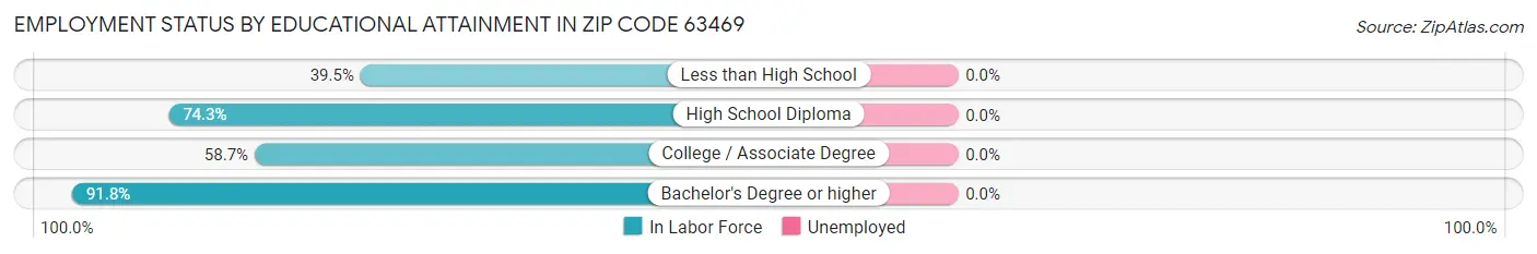 Employment Status by Educational Attainment in Zip Code 63469