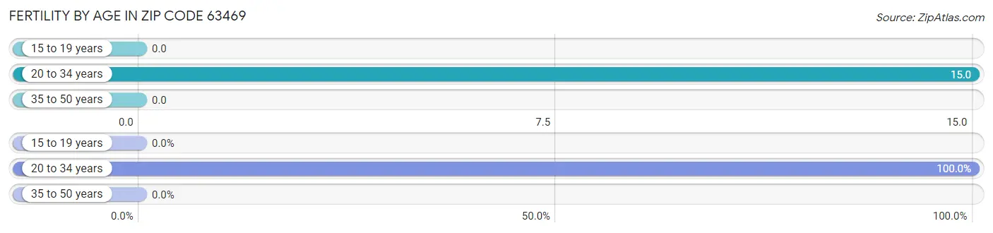 Female Fertility by Age in Zip Code 63469