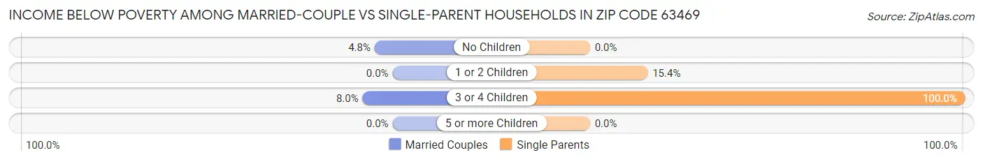 Income Below Poverty Among Married-Couple vs Single-Parent Households in Zip Code 63469
