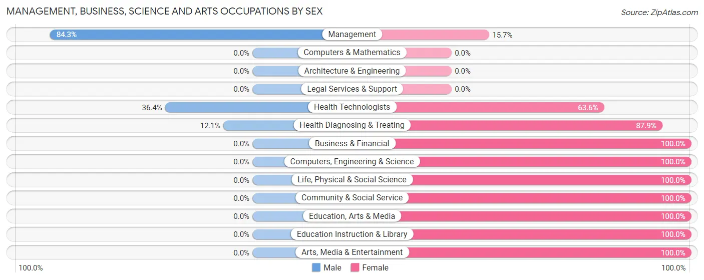 Management, Business, Science and Arts Occupations by Sex in Zip Code 63469
