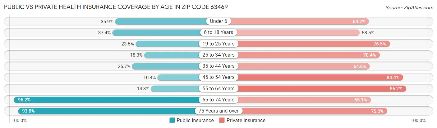 Public vs Private Health Insurance Coverage by Age in Zip Code 63469