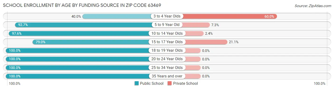 School Enrollment by Age by Funding Source in Zip Code 63469