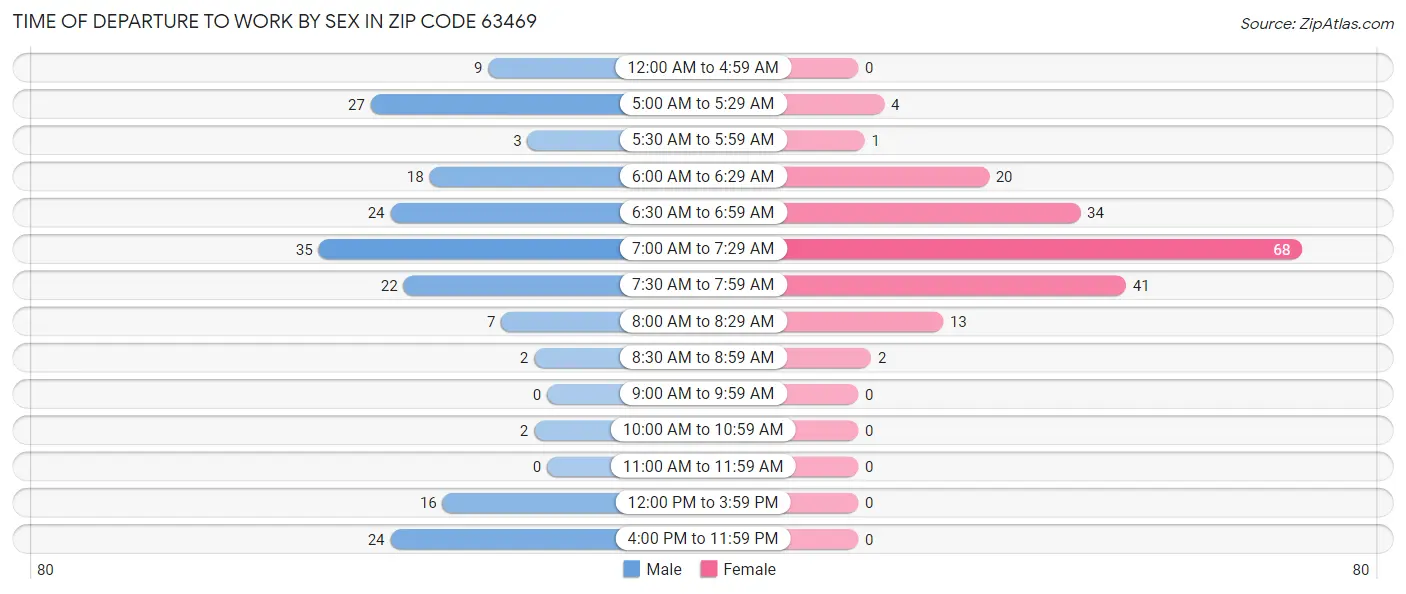 Time of Departure to Work by Sex in Zip Code 63469