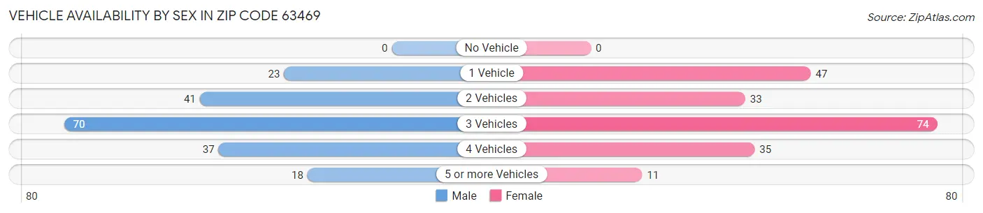 Vehicle Availability by Sex in Zip Code 63469